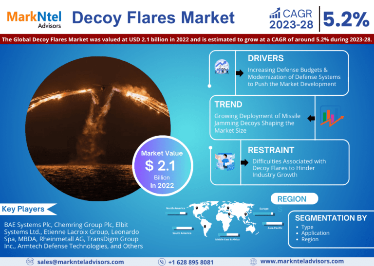 Decoy Flares Market Size, Share, Trends, Growth, Report and Forecast 2023-28