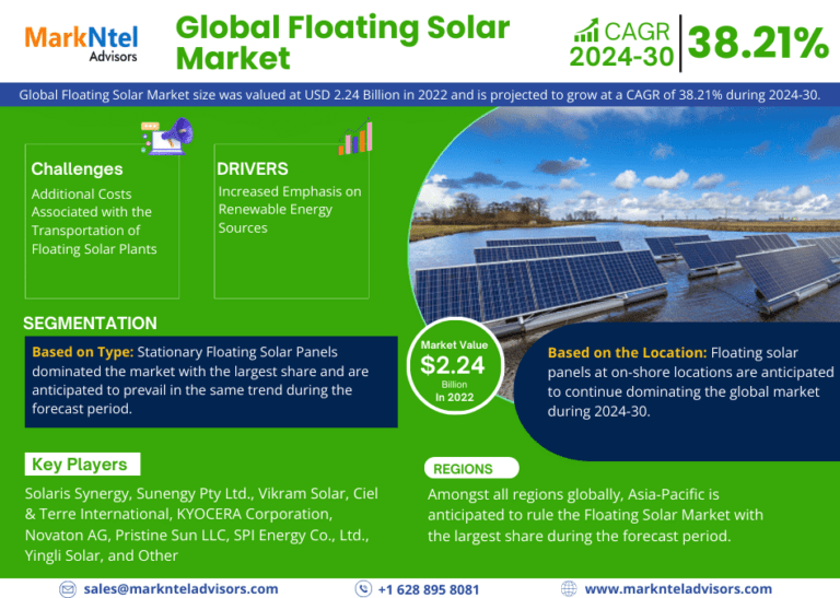 Floating Solar Market Size, Share, Trends, Growth, Report and Forecast 2024-30