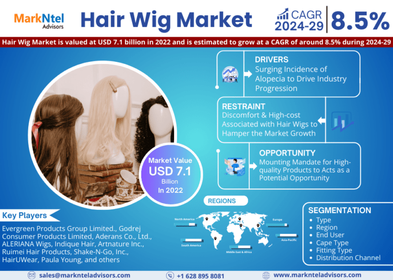 Hair Wig Market Size, Share, Trends, Growth, Report and Forecast 2024-29