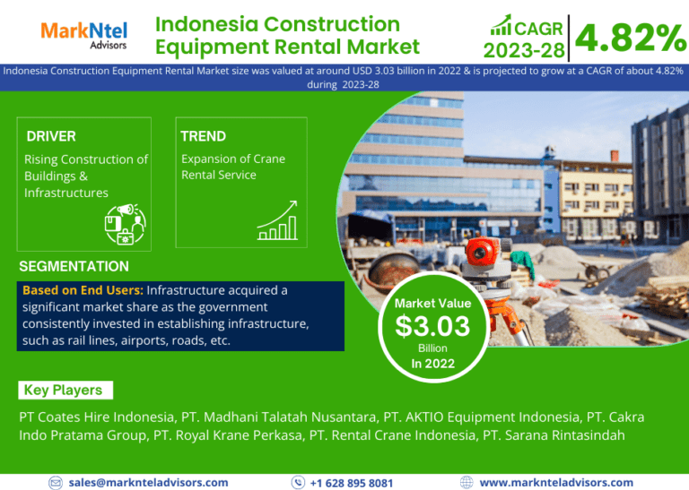 Indonesia Construction Equipment Rental Market Size, Share, Trends, Growth, Report and Forecast 2023-28