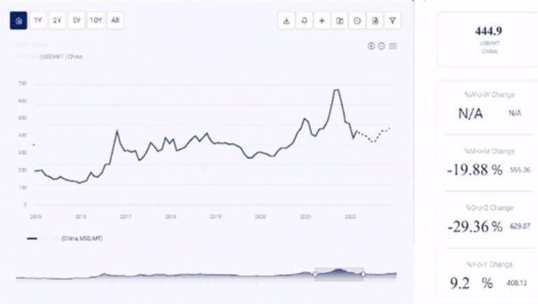 Biotin Prices Today, Price Chart and Forecast Analysis | Procurement Resource