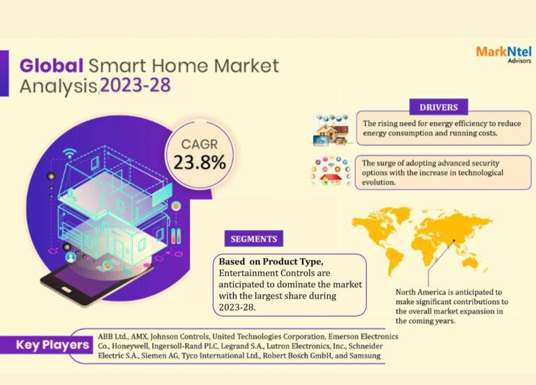 Smart Home Market Size, Share, Analysis, Trend, Growth, Report and Forecast 2023-28