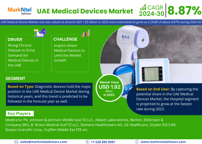 UAE Medical Devices Market Share, Size, Analysis, Trends, Growth, Report and Forecast 2024-30