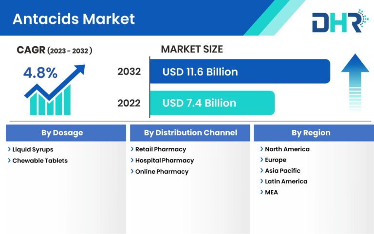 The Antacid Market is poised to grow to USD 11.6 Billion by 2032, at a CAGR of 4.8%.