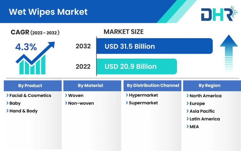 Wet Wipes Market: Size, Share, Trends, Demand, Growth, and Competitive Landscape Analysis