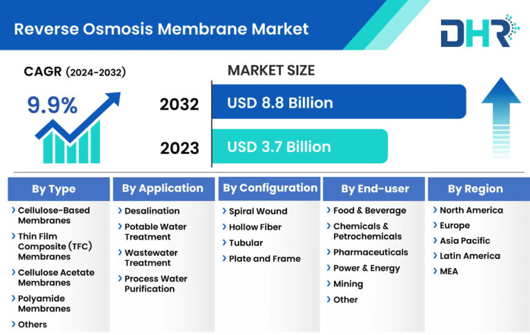 The Reverse Osmosis Membrane Market size was valued at USD 3.7 Billion in 2023