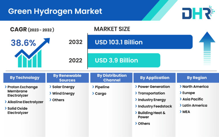 Green Hydrogen Market Poised for USD 103.1 Billion Growth by 2032