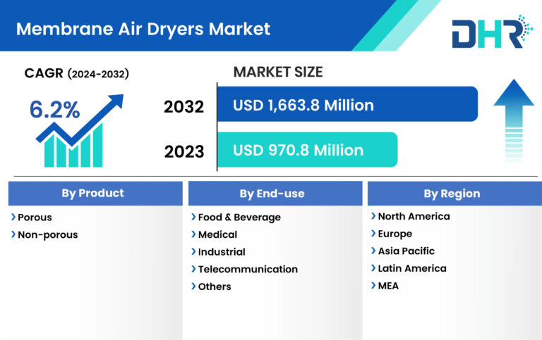 Witnessing Global Membrane Air Dryers Market Expansion and Revolutionary Growth 2032