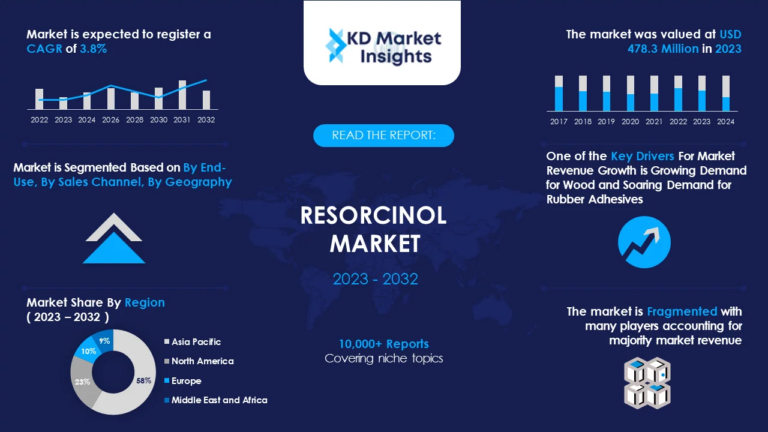 Resorcinol Market to Witness Explosive Growth by Registering USD 627.4 Million by 2032 – Insights, Trends, Opportunity & Forecast Analysis by KD Market Insights