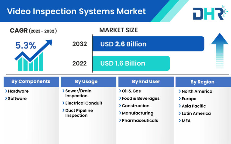 Market Forecast: Video Inspection Systems Market Estimated to Cross USD 2.6 Billion by 2032