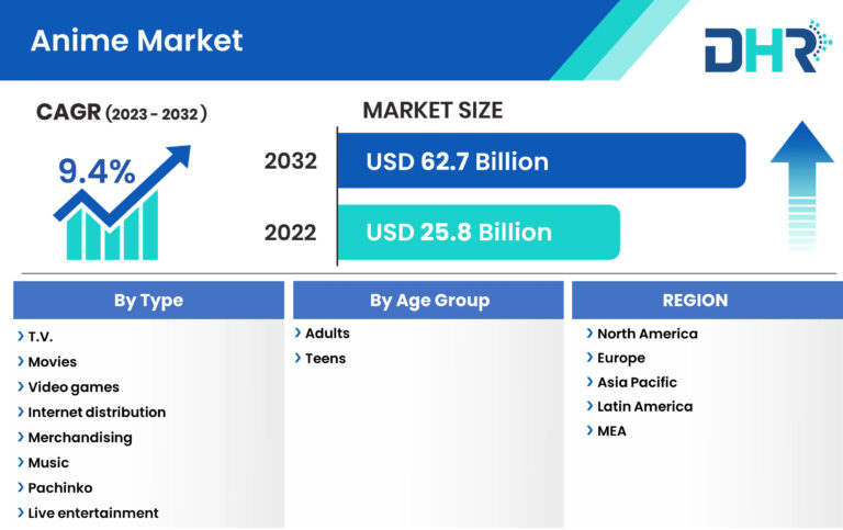 Anime Market to Set Phenomenal Growth in Key Regions By 2032