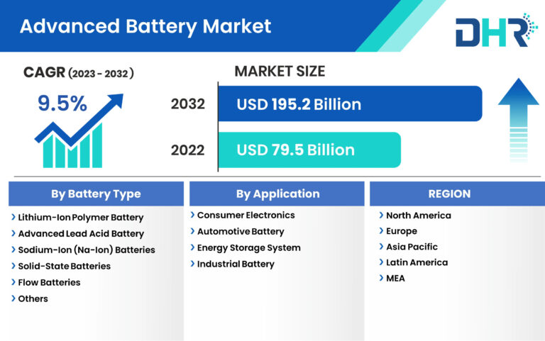 Advanced Battery Market: Growth Opportunities and Challenges 2023-2032
