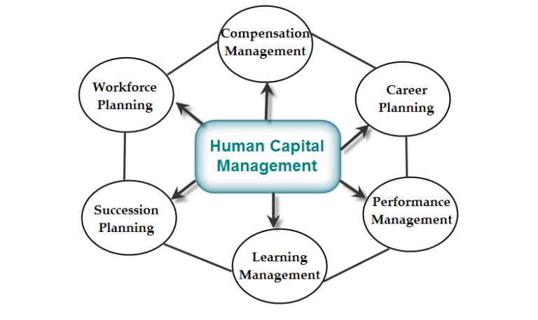 Human Capital Management Market Trends, Analysis, Growth & Forecast To 2032